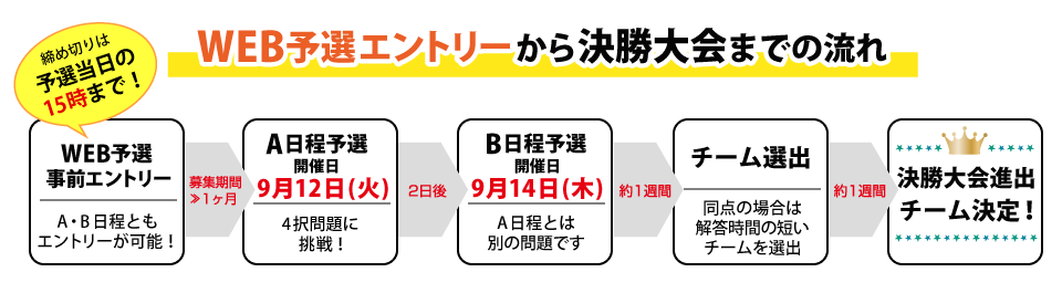 WEB予選エントリーから決勝大会までの流れ
