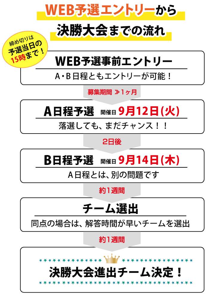 WEB予選エントリーから決勝大会までの流れ